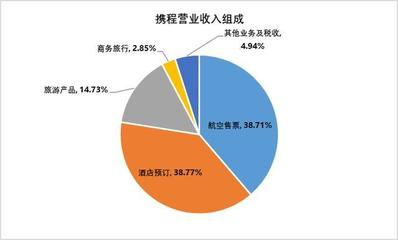 在線旅行社行業(yè)霸主 攜程系時(shí)代已經(jīng)到來！